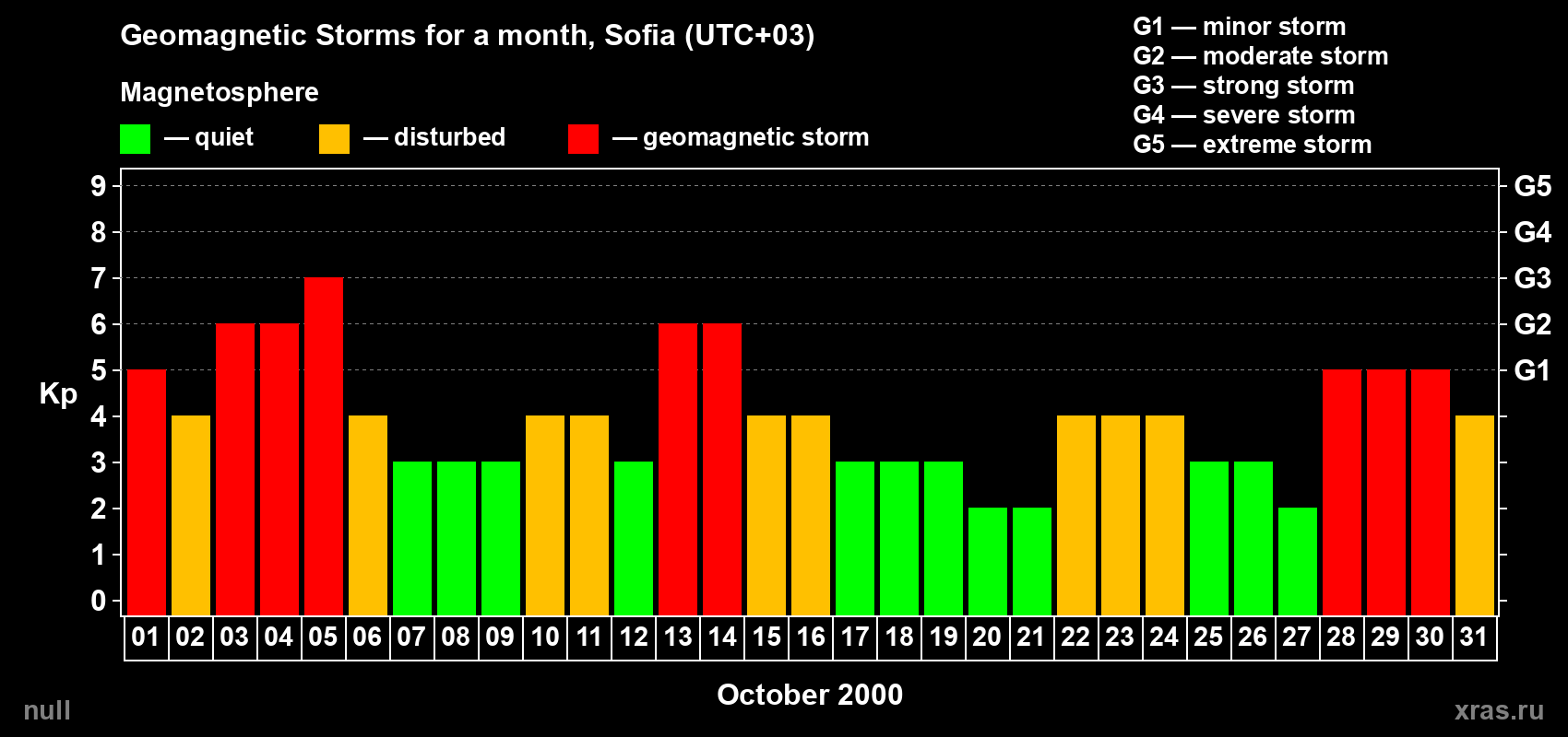 Changes in the maximum daily geomagnetic index Kp in October 2000