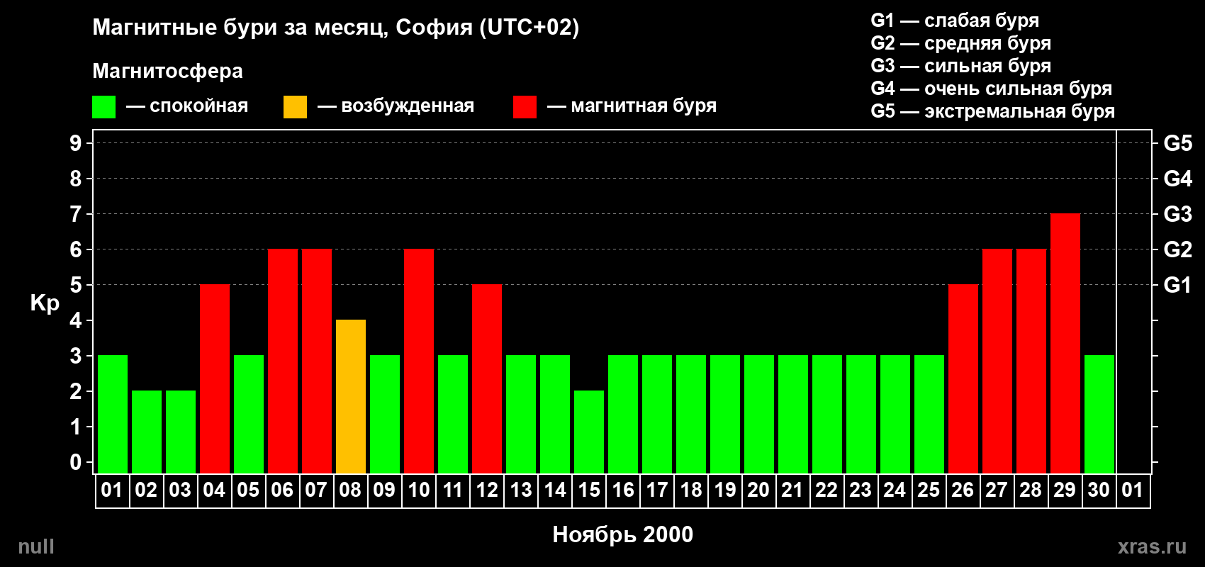 Изменения геомагнитного индекса Kp в ноябре 2000 года