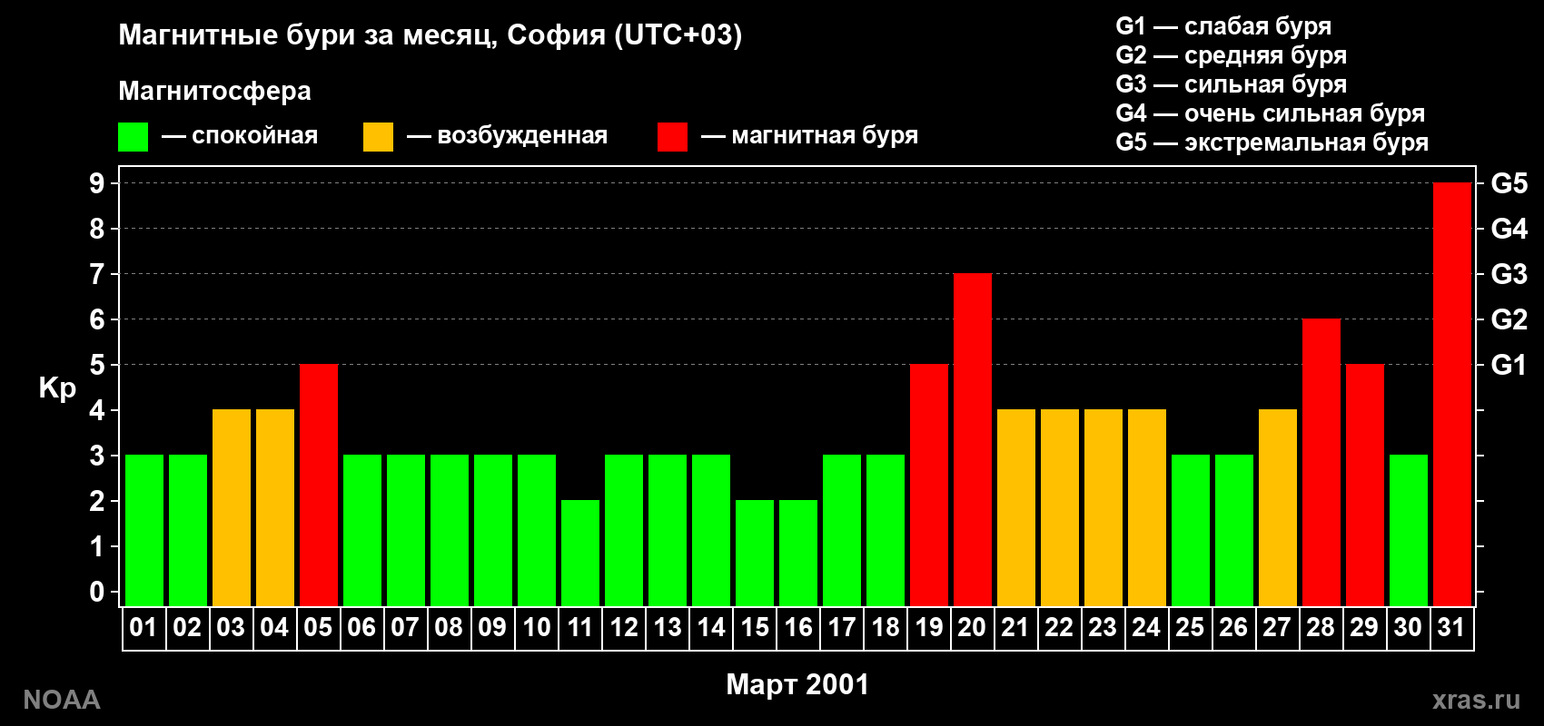 Изменения геомагнитного индекса Kp в марте 2001 года