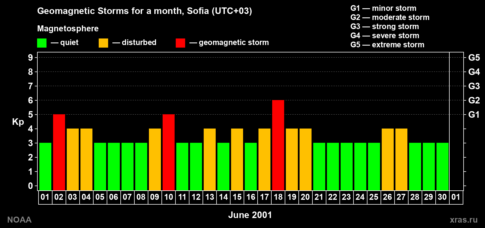 Changes in the maximum daily geomagnetic index Kp in June 2001