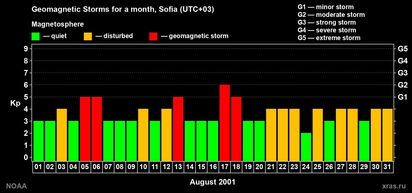 Changes in the maximum daily geomagnetic index Kp in August 2001
