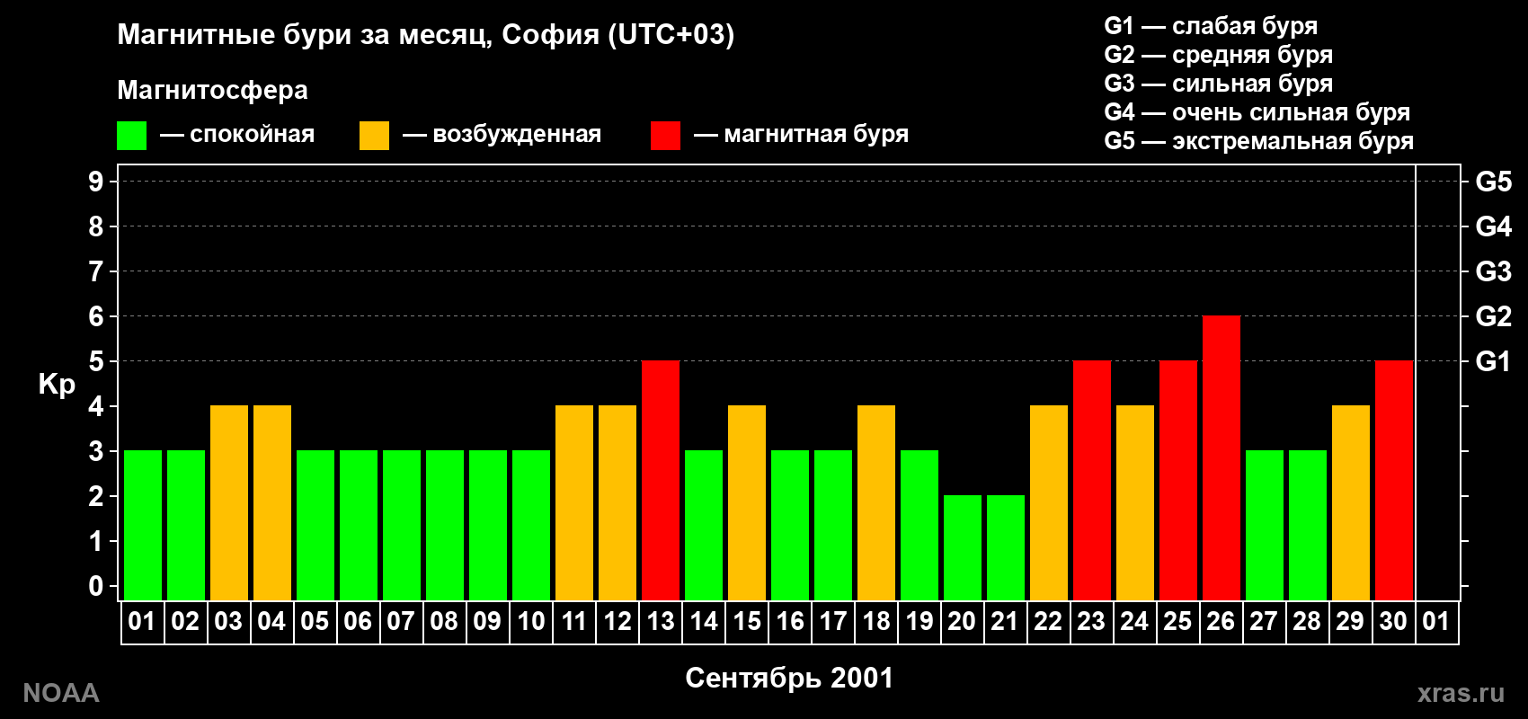 Изменения геомагнитного индекса Kp в сентябре 2001 года