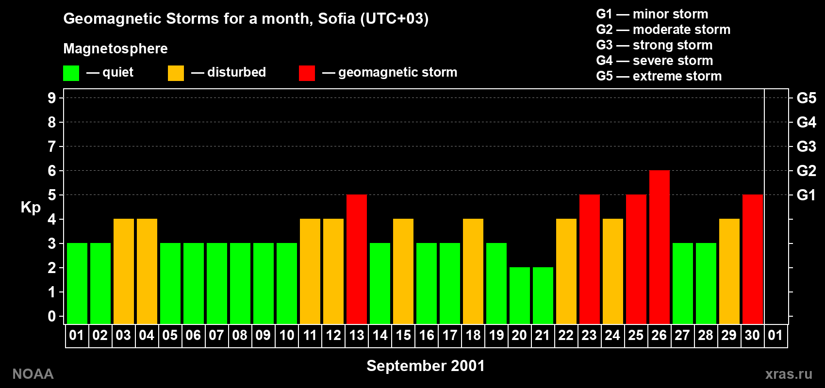 Changes in the maximum daily geomagnetic index Kp in September 2001