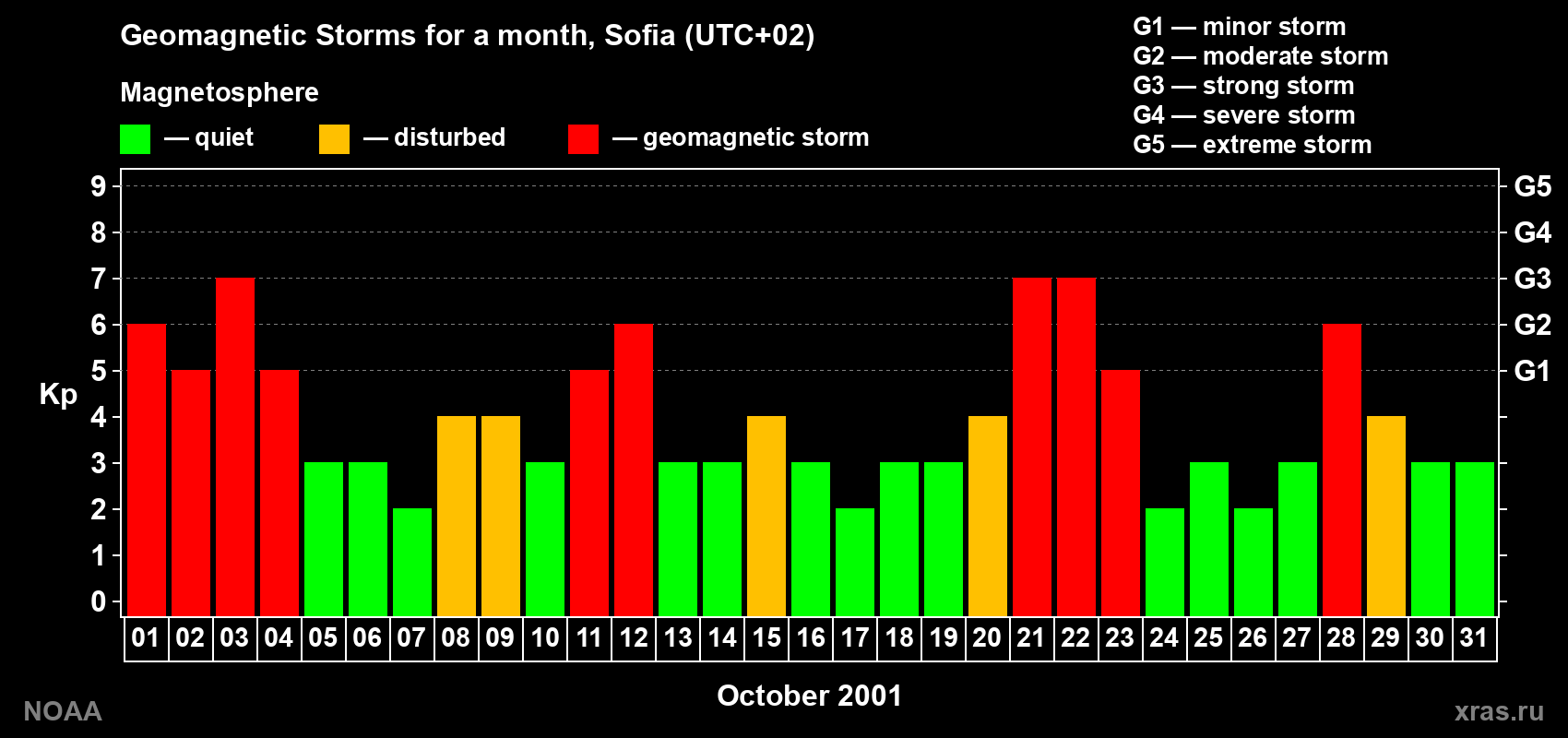 Changes in the maximum daily geomagnetic index Kp in October 2001