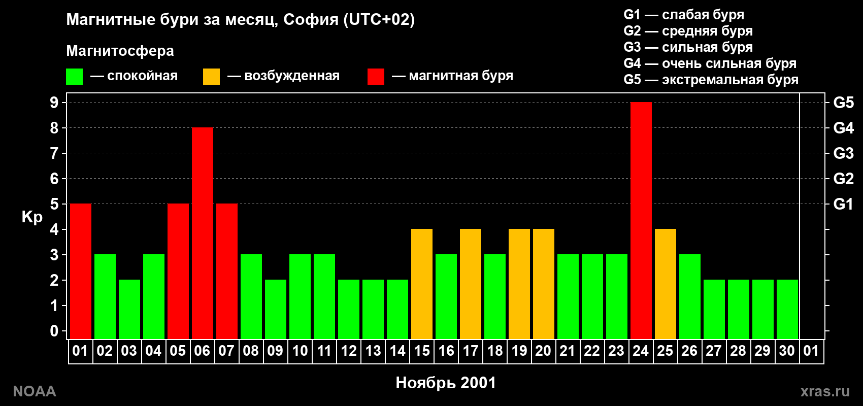 Изменения геомагнитного индекса Kp в ноябре 2001 года