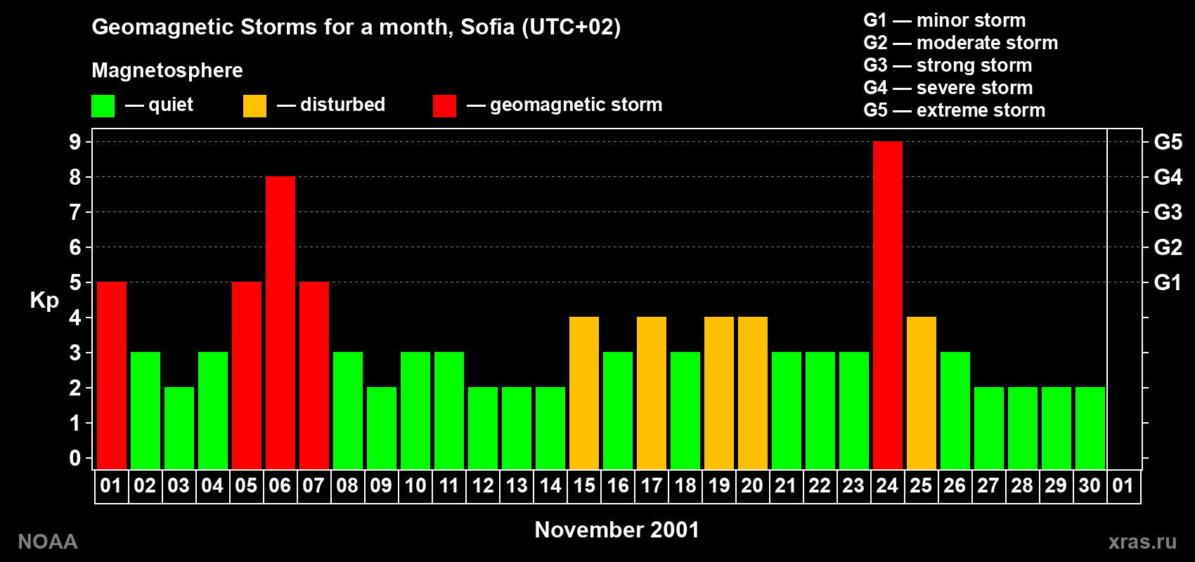 Changes in the maximum daily geomagnetic index Kp in November 2001
