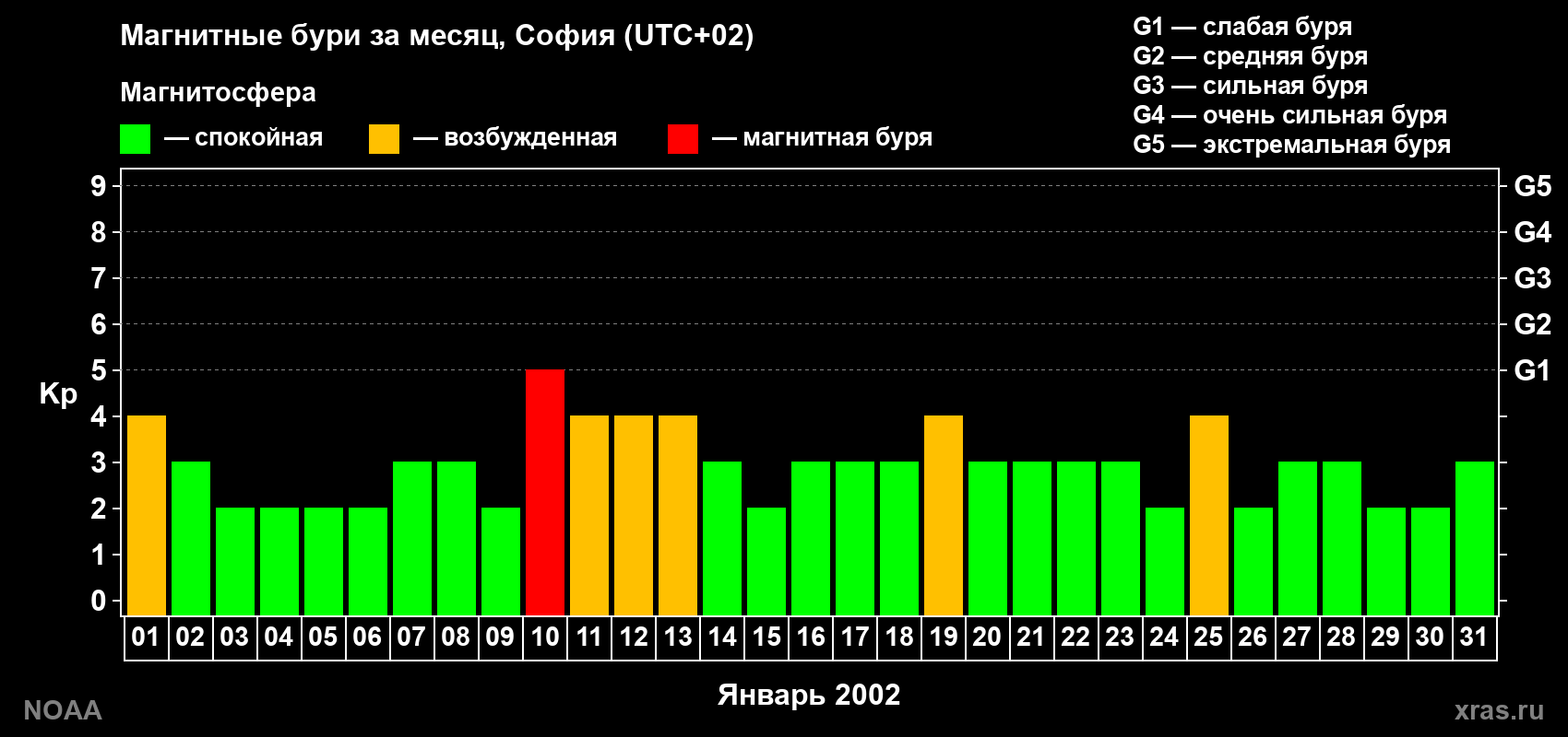Изменения геомагнитного индекса Kp в январе 2002 года