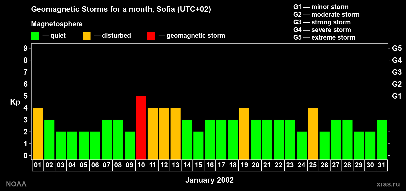 Changes in the maximum daily geomagnetic index Kp in January 2002