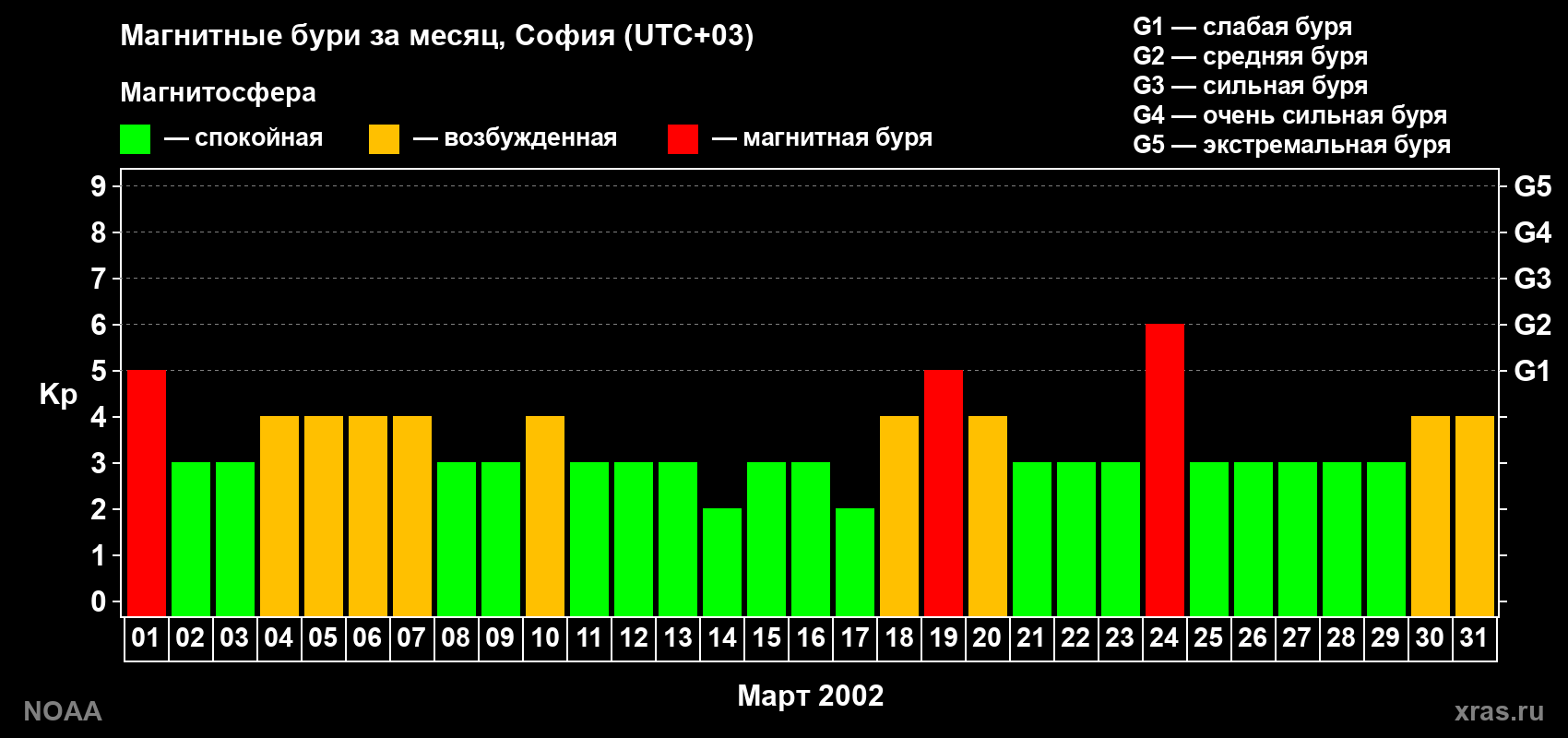 Изменения геомагнитного индекса Kp в марте 2002 года