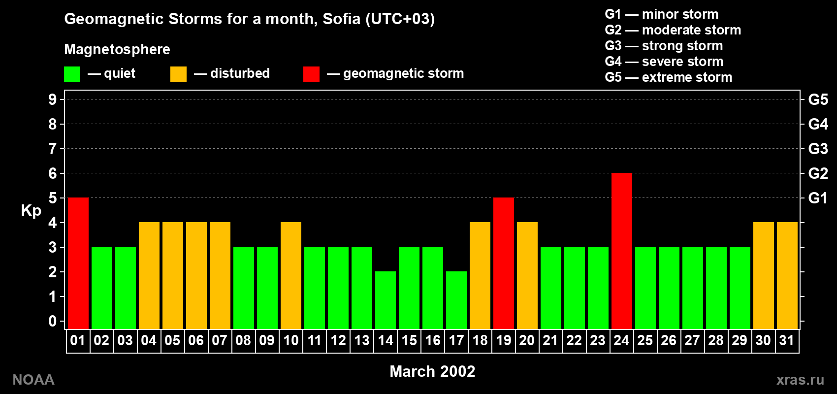 Changes in the maximum daily geomagnetic index Kp in March 2002
