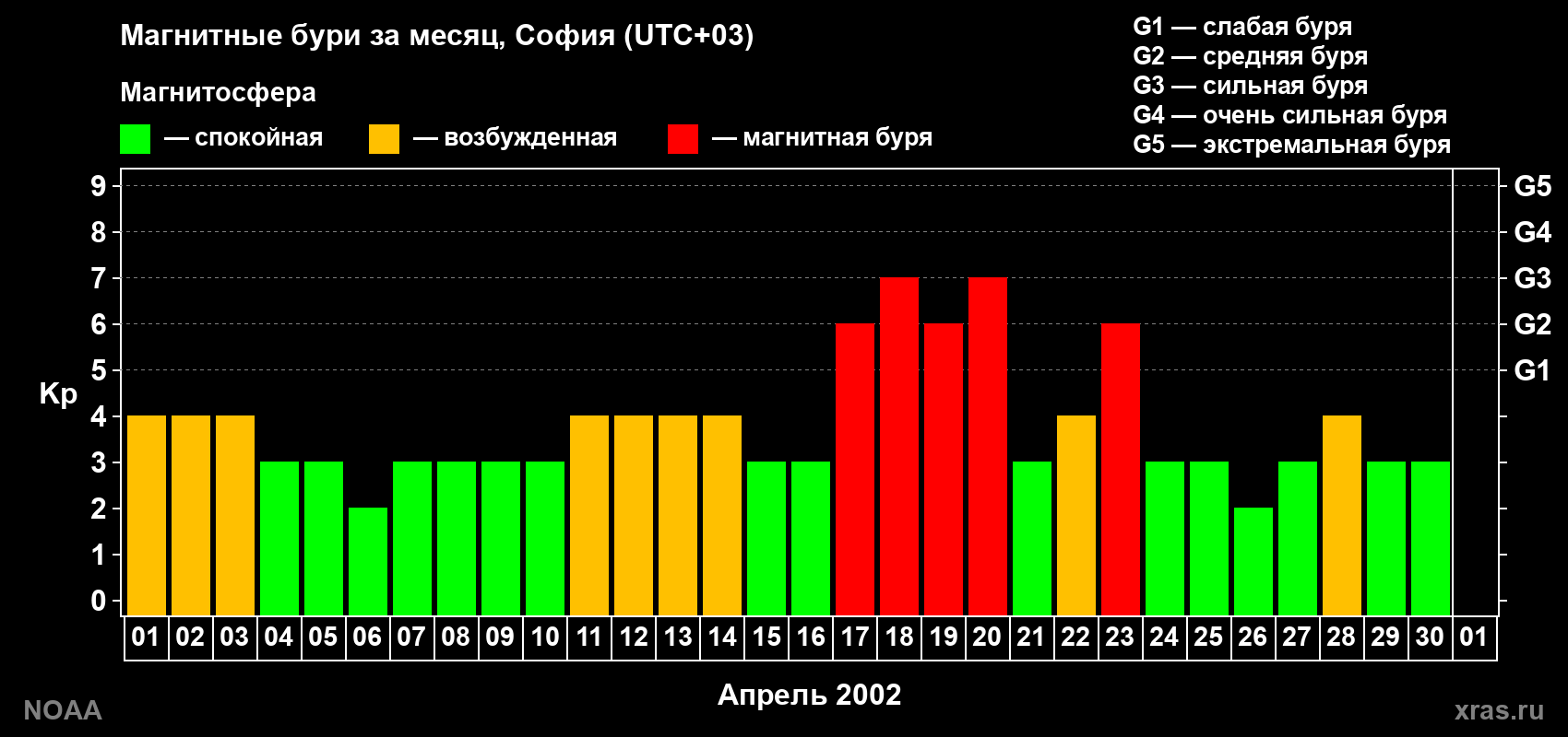 Изменения геомагнитного индекса Kp в апреле 2002 года