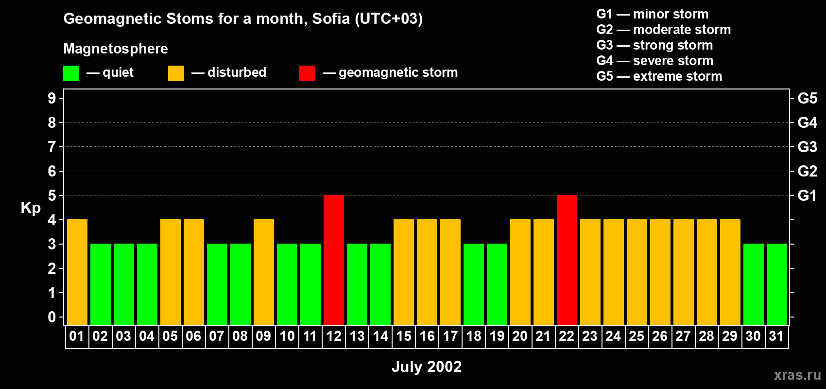 Changes in the maximum daily geomagnetic index Kp in July 2002