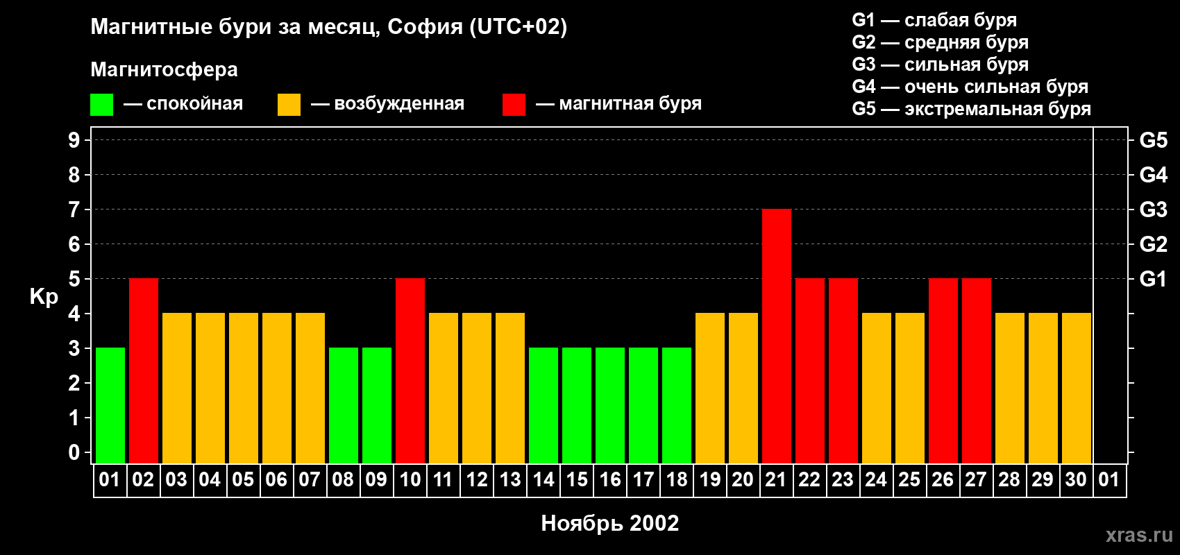Изменения геомагнитного индекса Kp в ноябре 2002 года