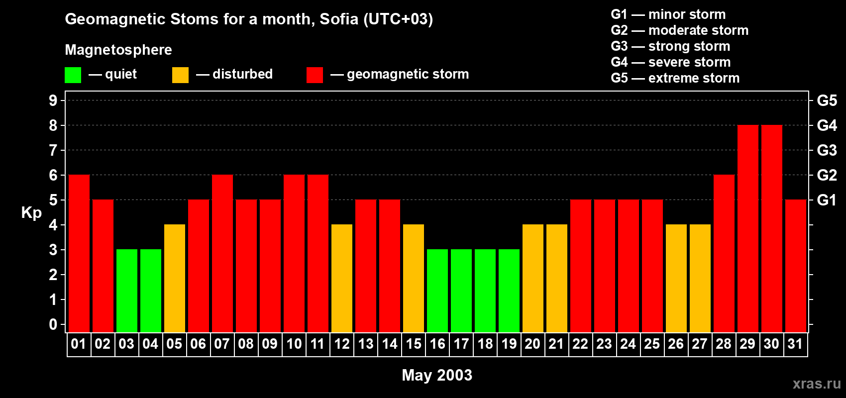 Changes in the maximum daily geomagnetic index Kp in May 2003