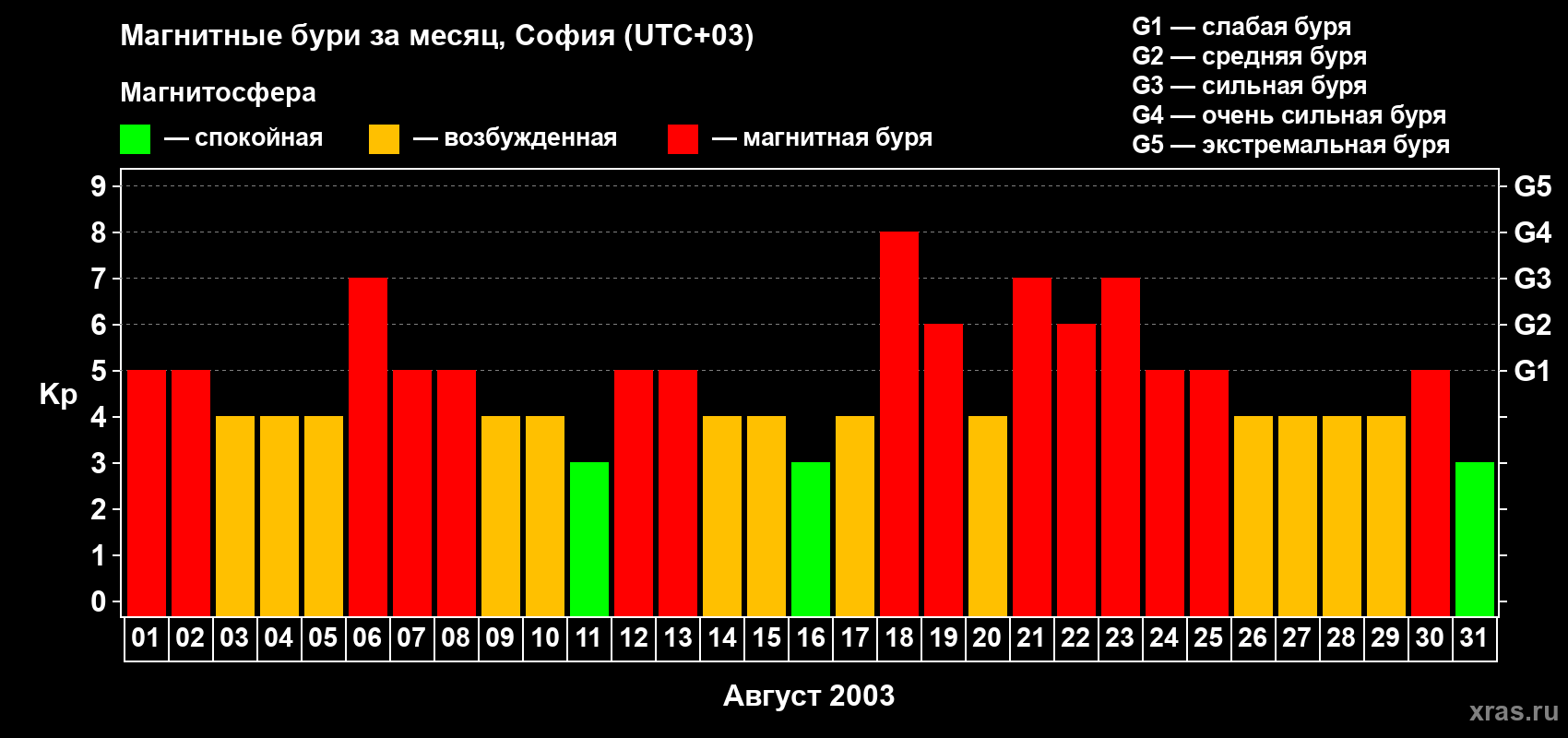 Изменения геомагнитного индекса Kp в августе 2003 года