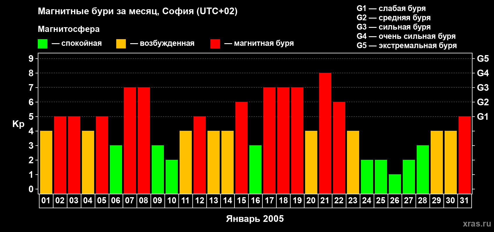 Изменения геомагнитного индекса Kp в январе 2005 года