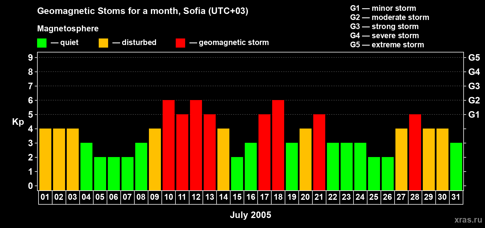 Changes in the maximum daily geomagnetic index Kp in July 2005