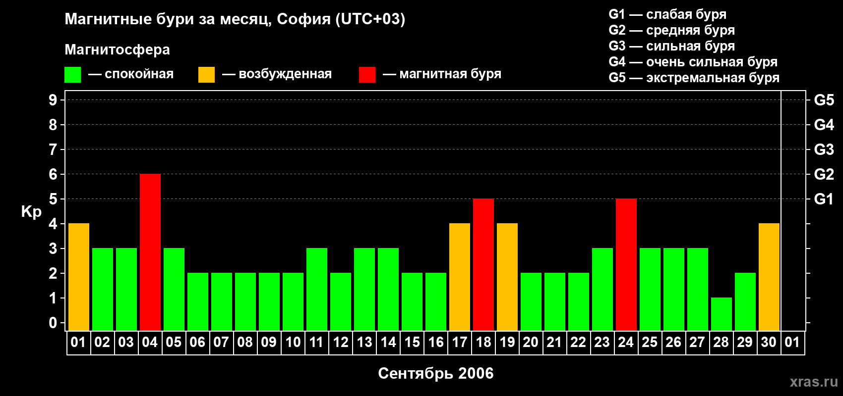 Изменения геомагнитного индекса Kp в сентябре 2006 года