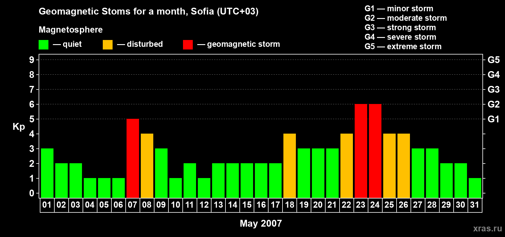 Changes in the maximum daily geomagnetic index Kp in May 2007