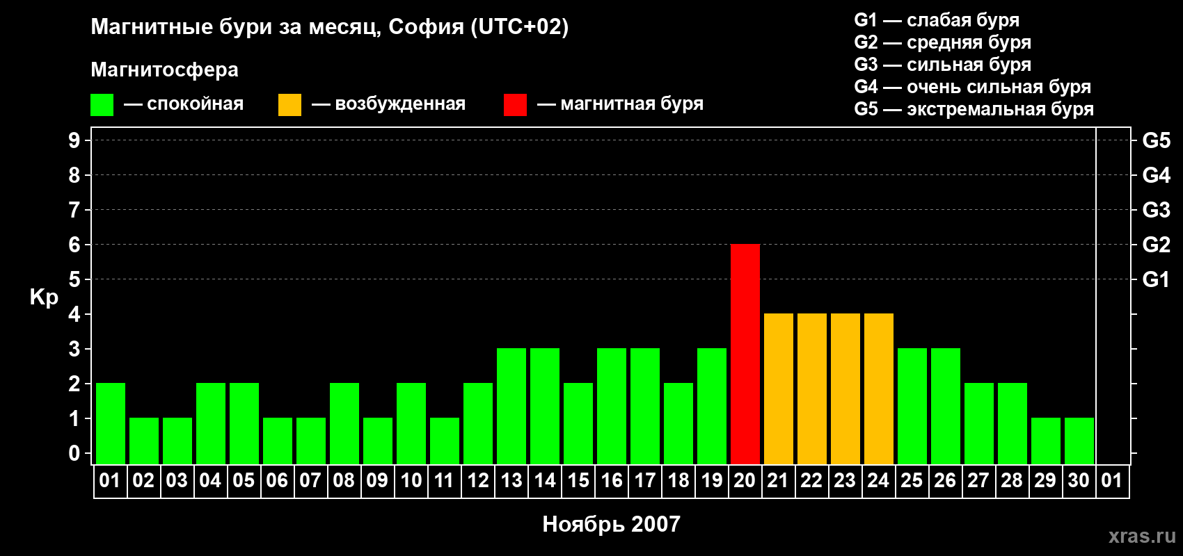 Изменения геомагнитного индекса Kp в ноябре 2007 года