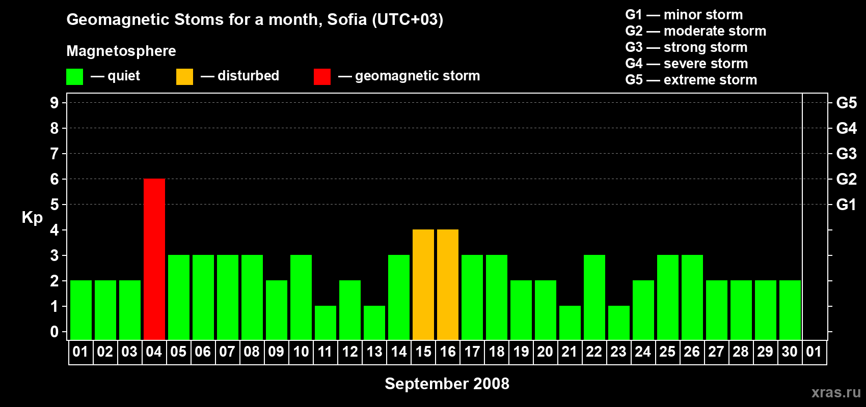 Changes in the maximum daily geomagnetic index Kp in September 2008