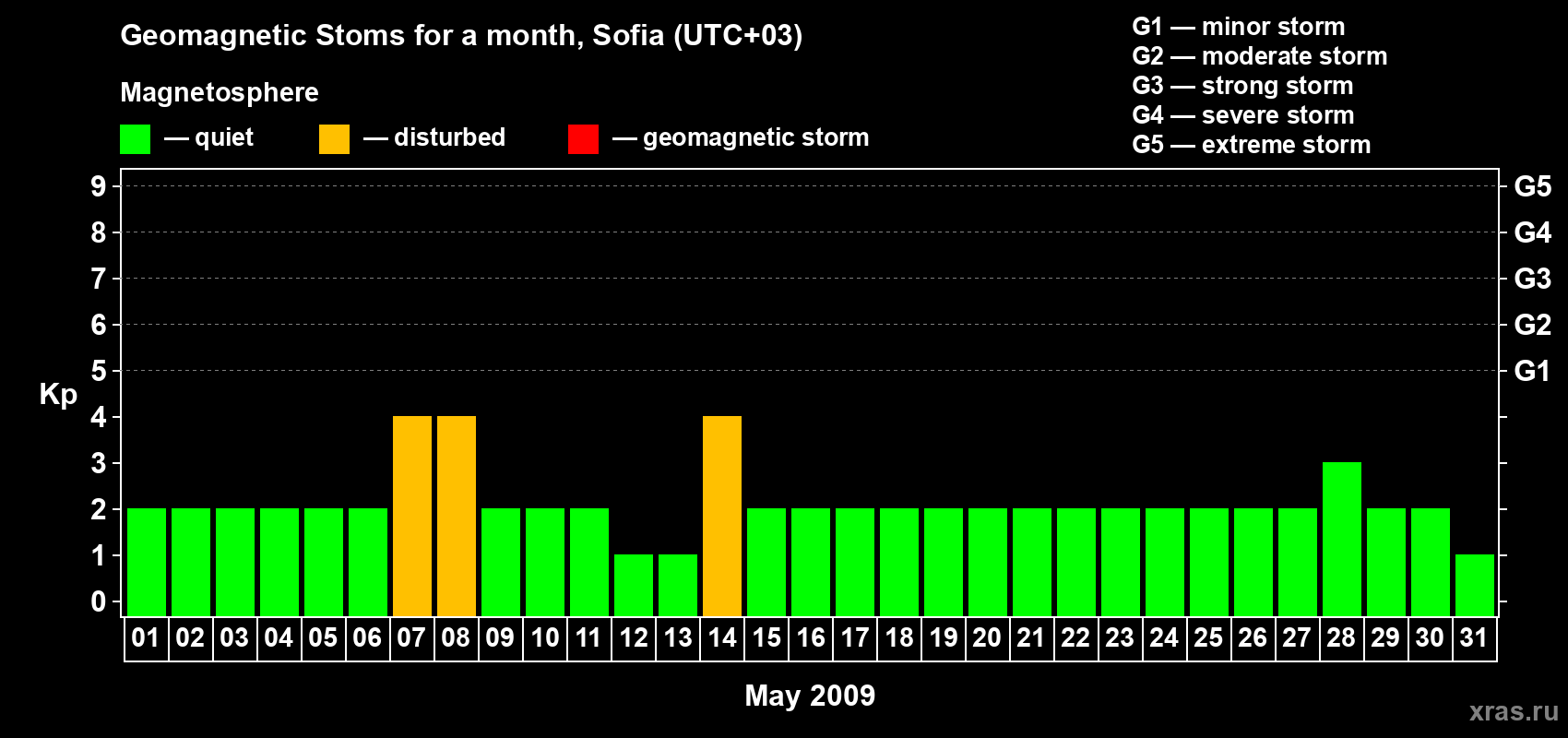 Changes in the maximum daily geomagnetic index Kp in May 2009