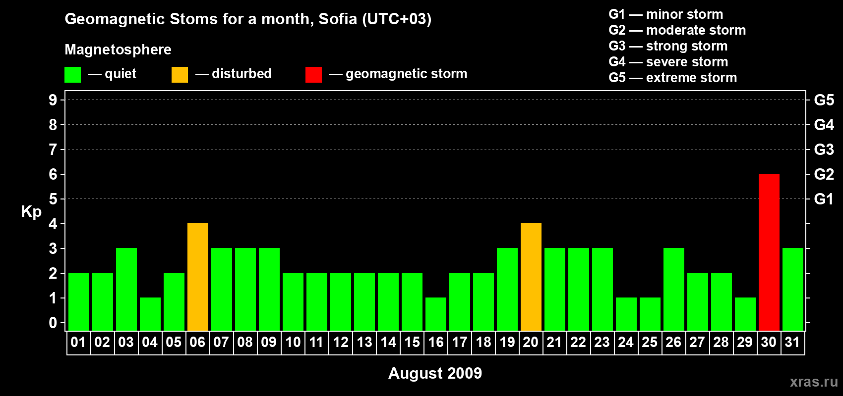 Changes in the maximum daily geomagnetic index Kp in August 2009