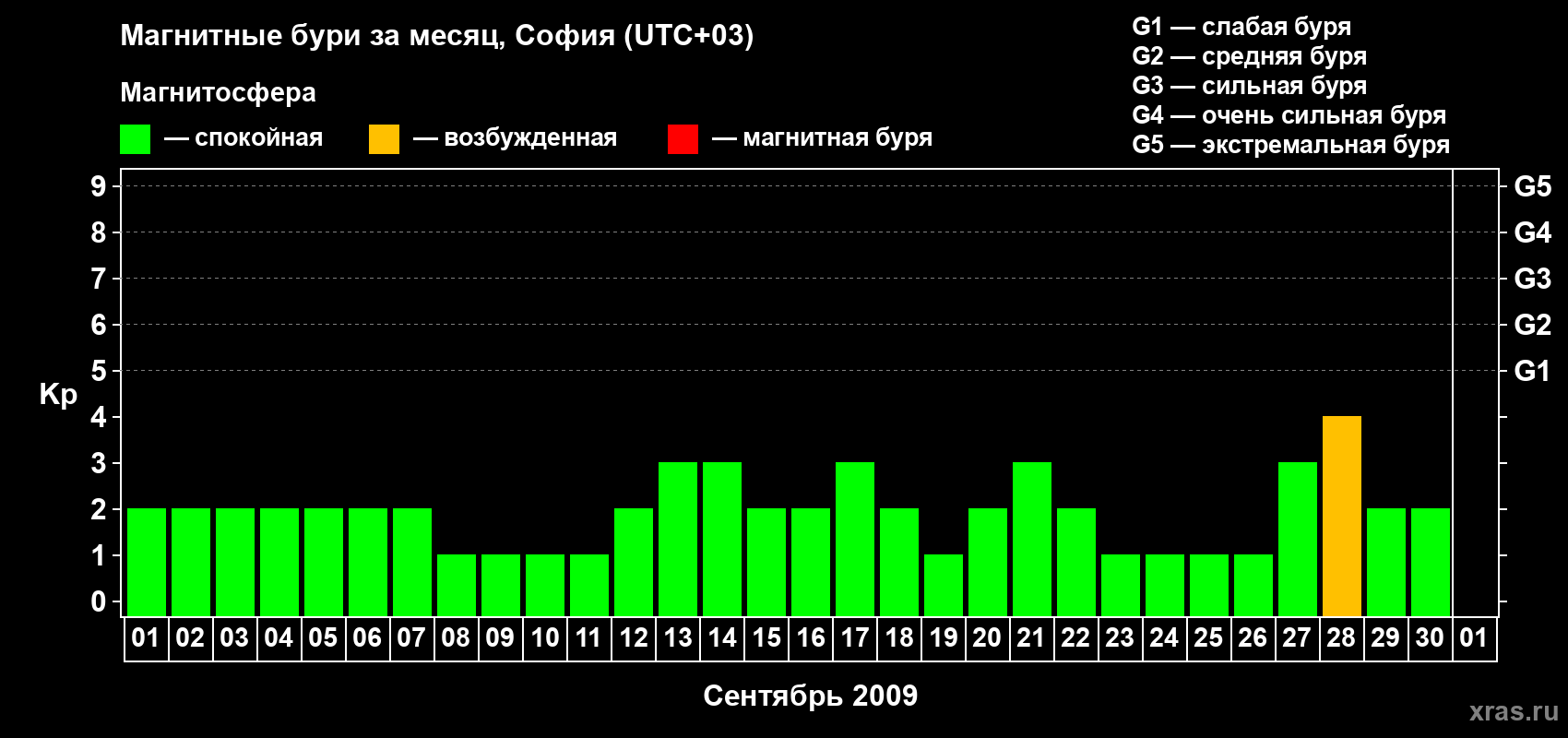 Изменения геомагнитного индекса Kp в сентябре 2009 года
