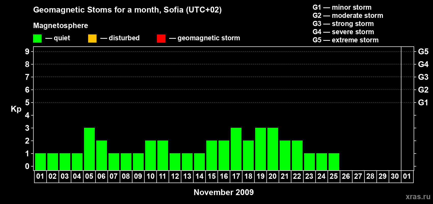 Changes in the maximum daily geomagnetic index Kp in November 2009