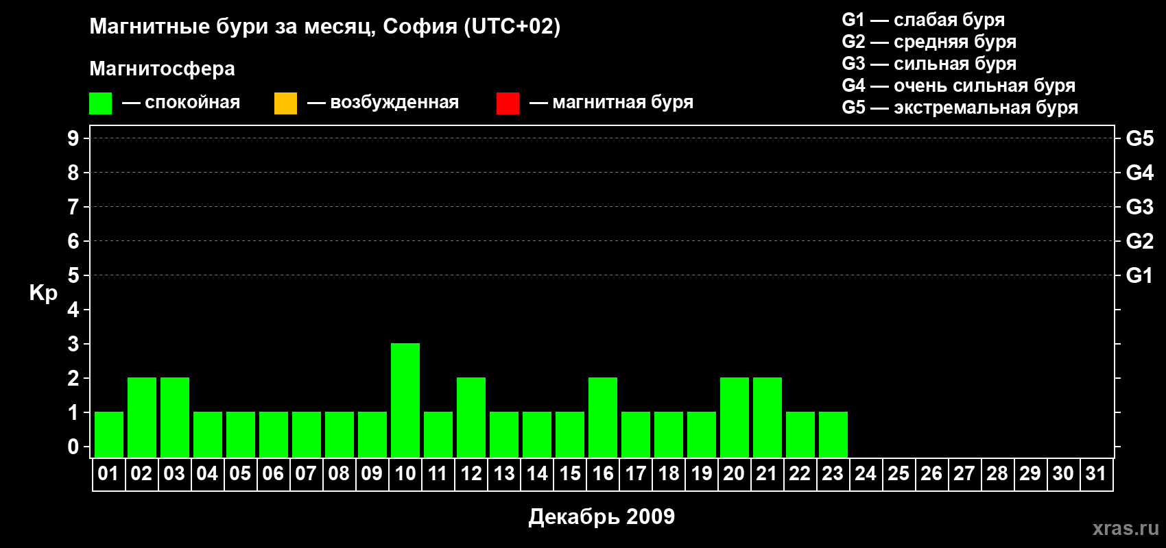 Изменения геомагнитного индекса Kp в декабре 2009 года