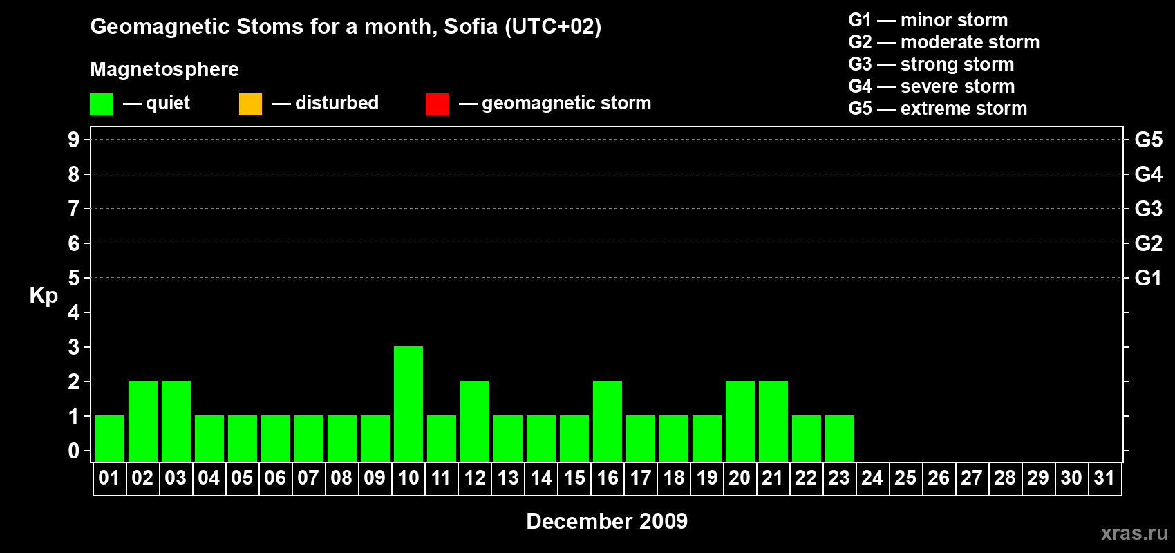 Changes in the maximum daily geomagnetic index Kp in December 2009