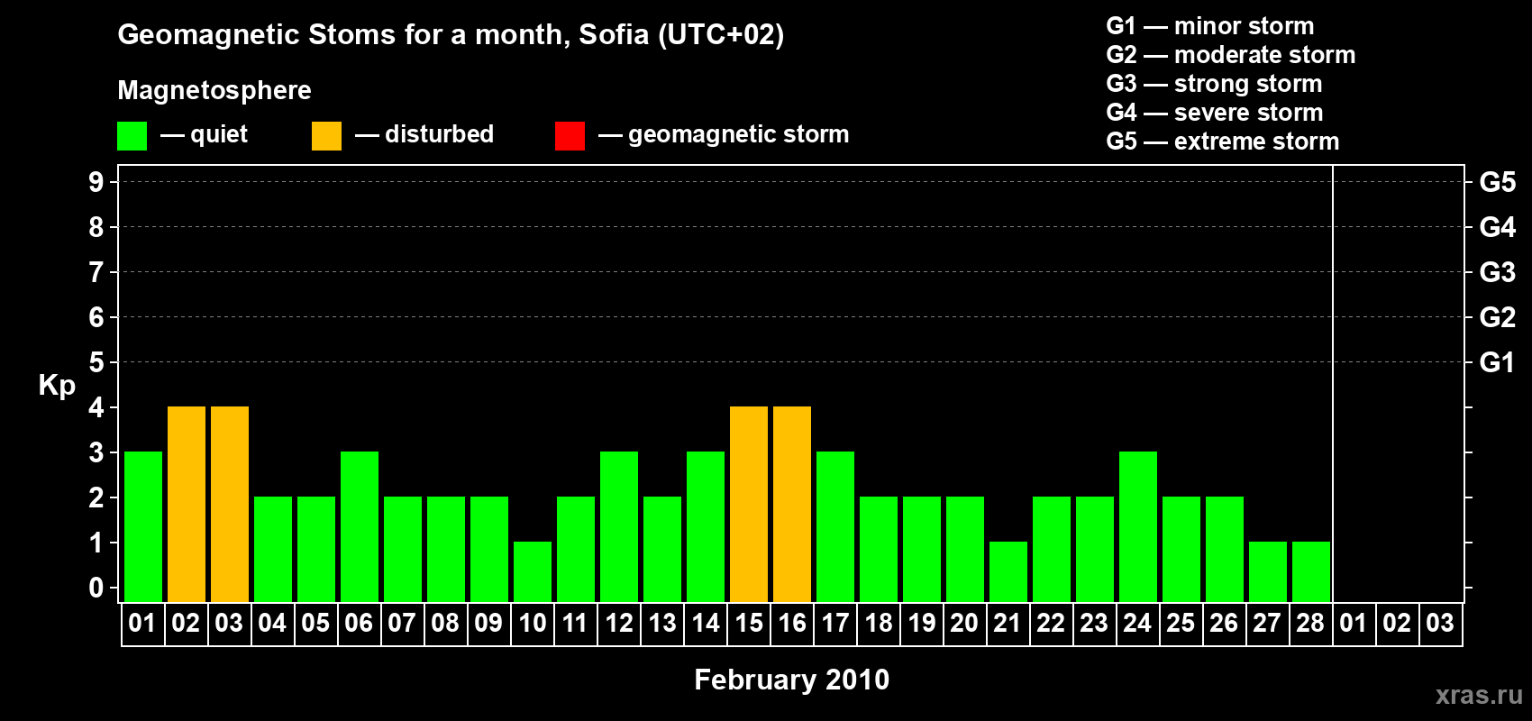 Changes in the maximum daily geomagnetic index Kp in February 2010