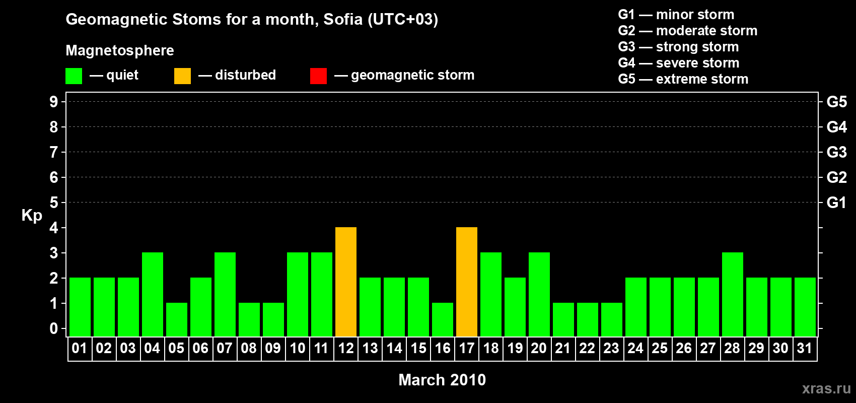 Changes in the maximum daily geomagnetic index Kp in March 2010
