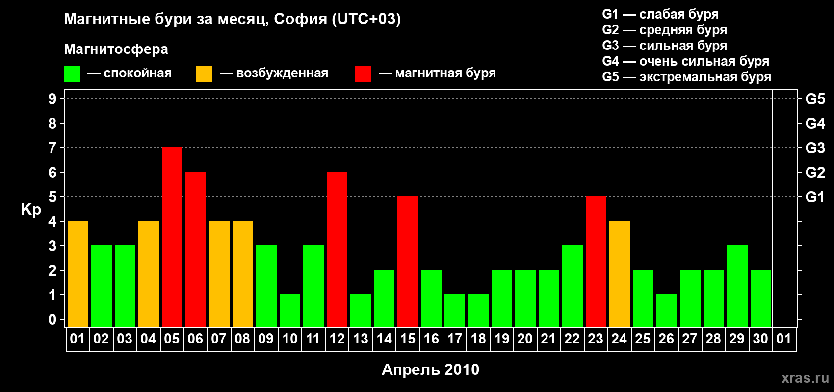 Изменения геомагнитного индекса Kp в апреле 2010 года