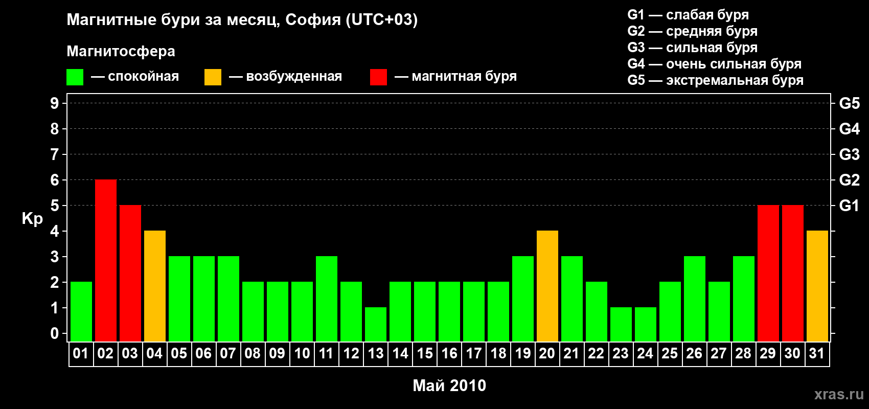 Изменения геомагнитного индекса Kp в мае 2010 года