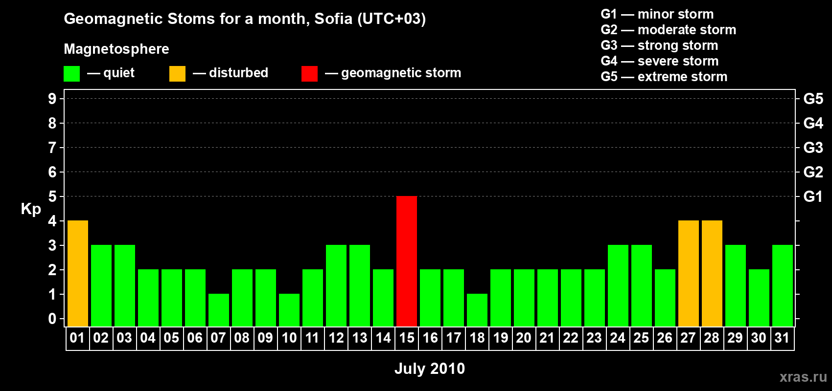 Changes in the maximum daily geomagnetic index Kp in July 2010