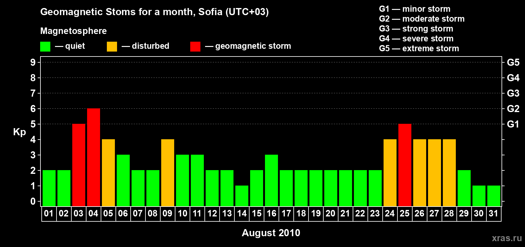Changes in the maximum daily geomagnetic index Kp in August 2010