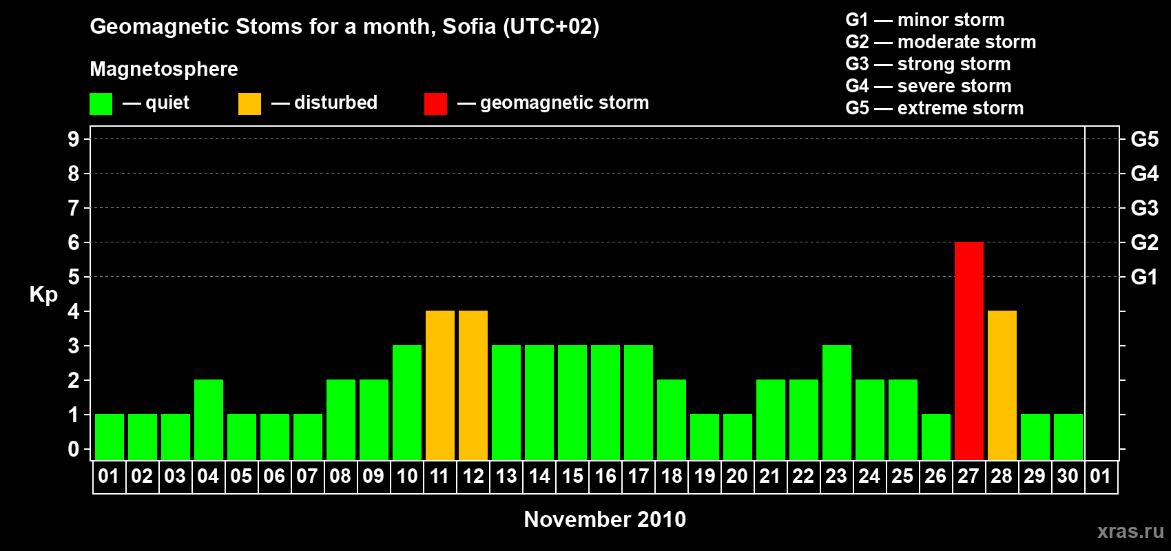 Changes in the maximum daily geomagnetic index Kp in November 2010