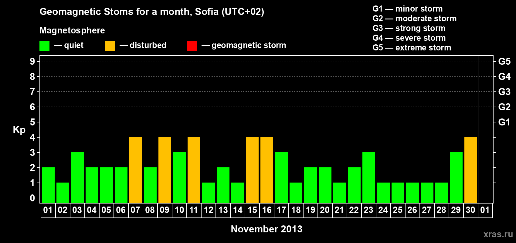 Changes in the maximum daily geomagnetic index Kp in November 2013