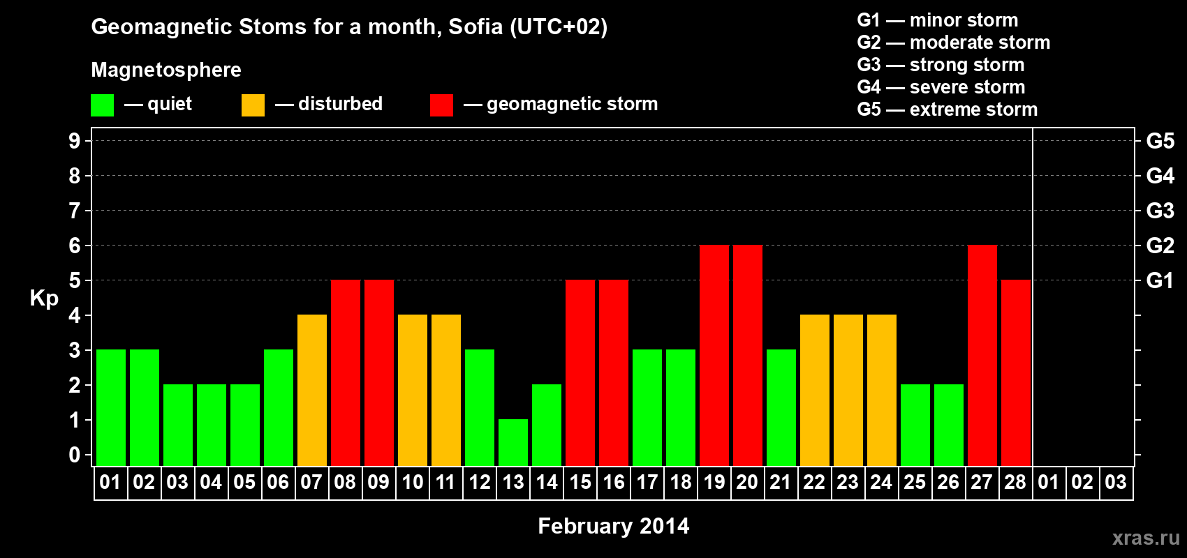 Changes in the maximum daily geomagnetic index Kp in February 2014