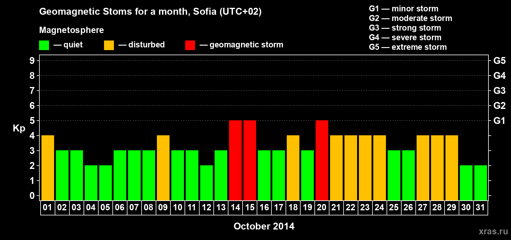 Changes in the maximum daily geomagnetic index Kp in October 2014
