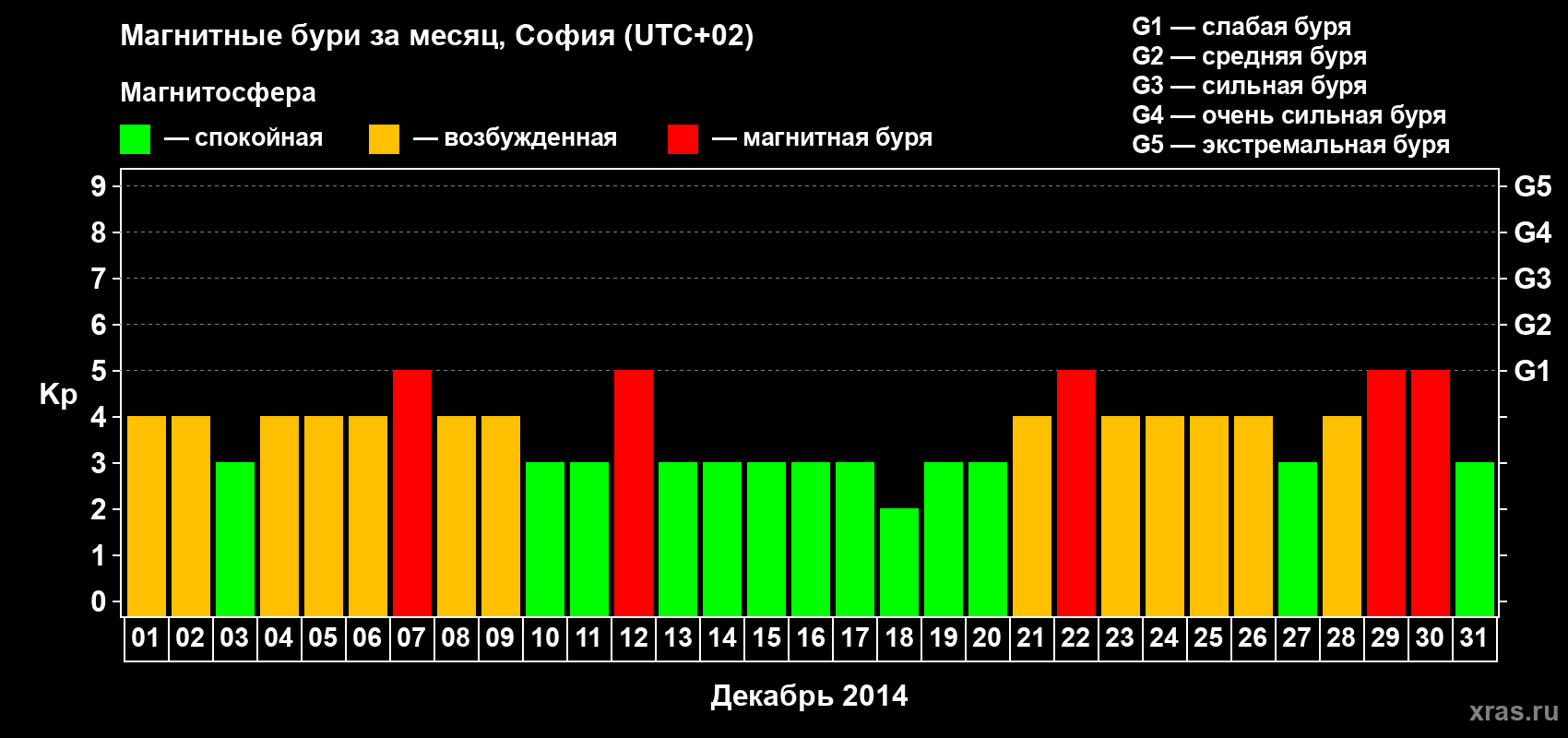 Изменения геомагнитного индекса Kp в декабре 2014 года