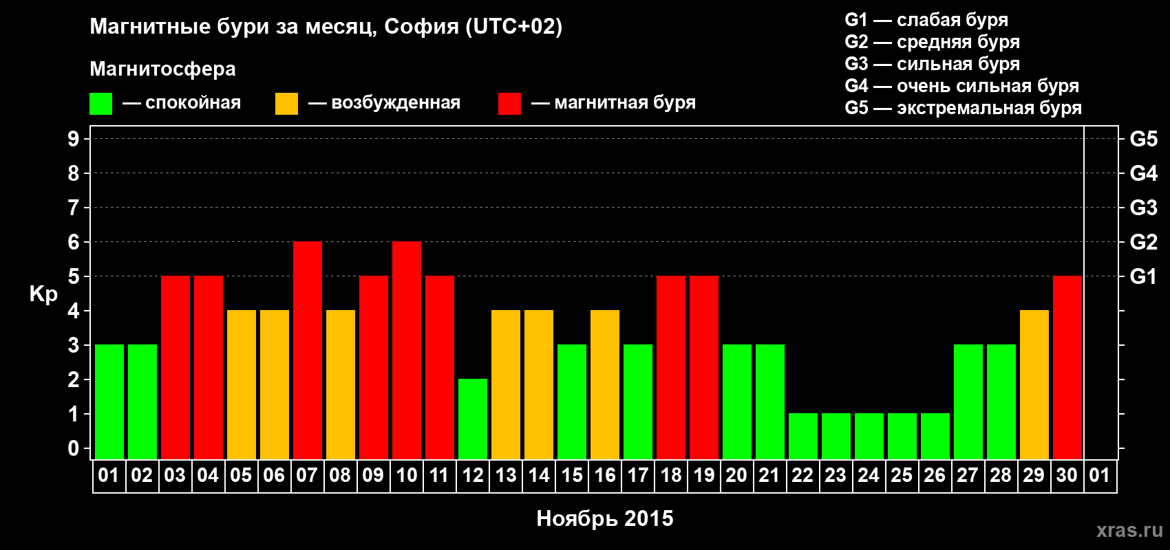Изменения геомагнитного индекса Kp в ноябре 2015 года