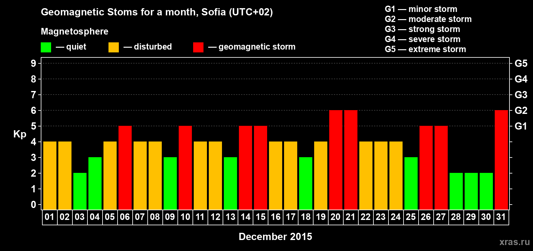 Changes in the maximum daily geomagnetic index Kp in December 2015
