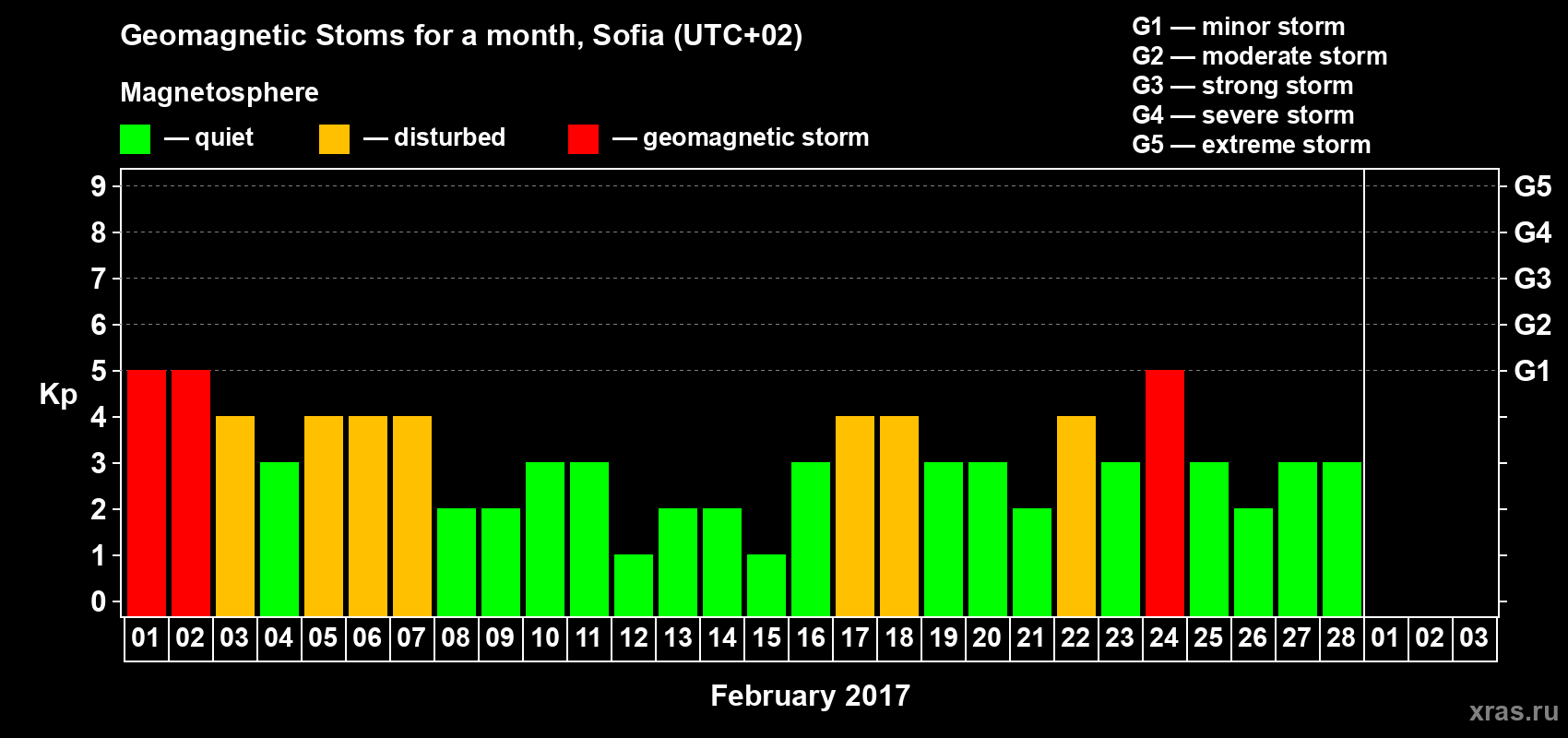Changes in the maximum daily geomagnetic index Kp in February 2017