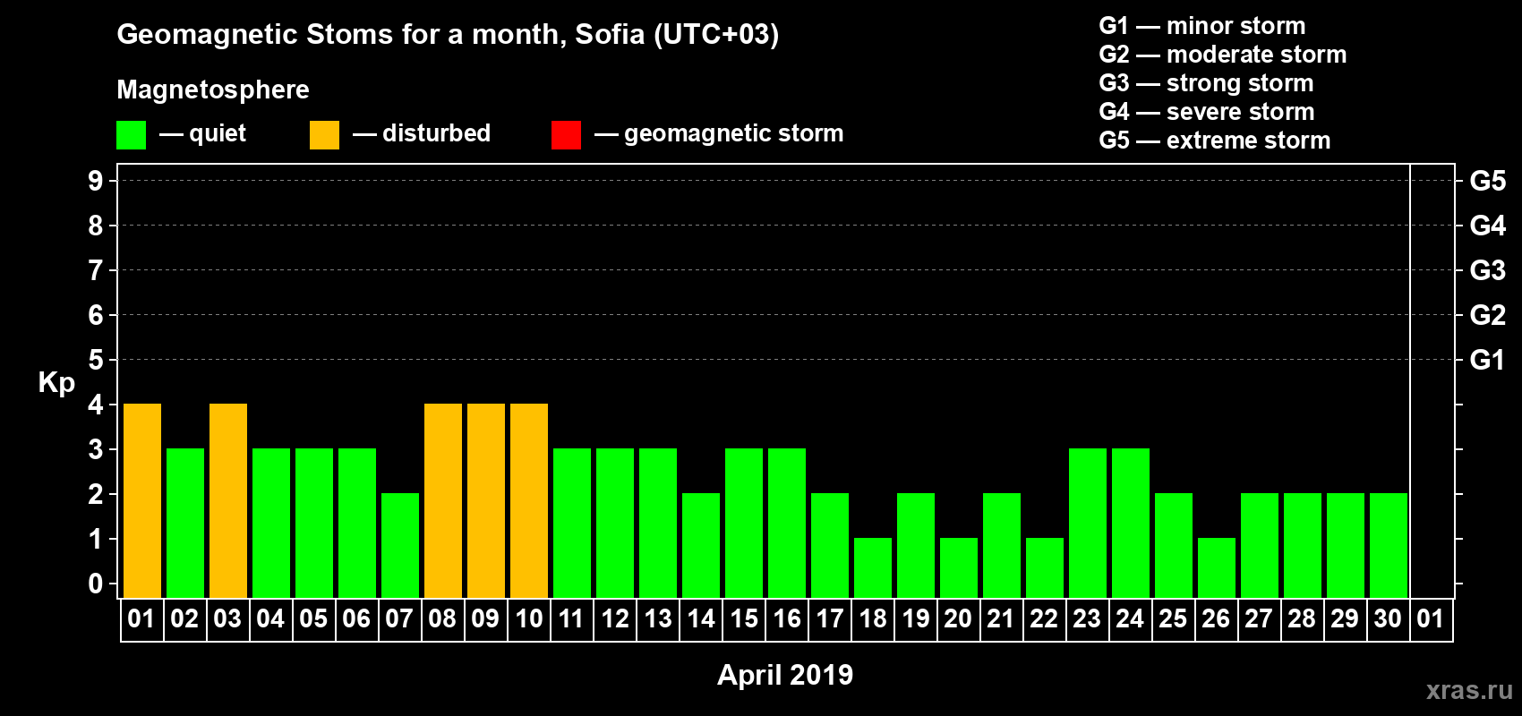 Changes in the maximum daily geomagnetic index Kp in April 2019
