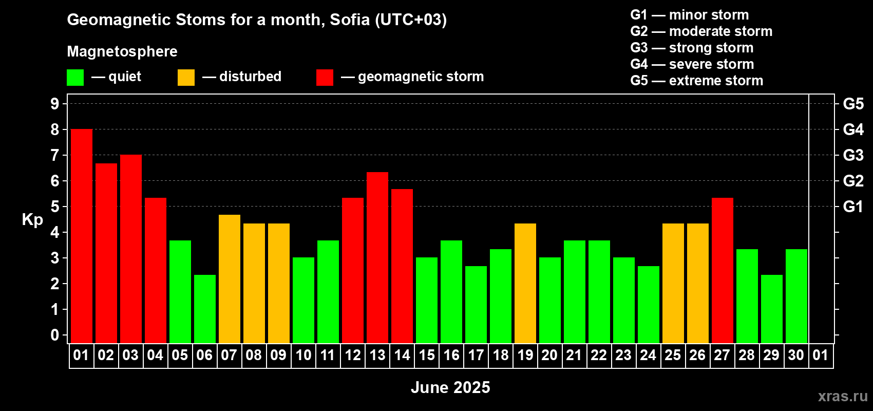 Changes in the maximum daily geomagnetic index Kp in June 2025