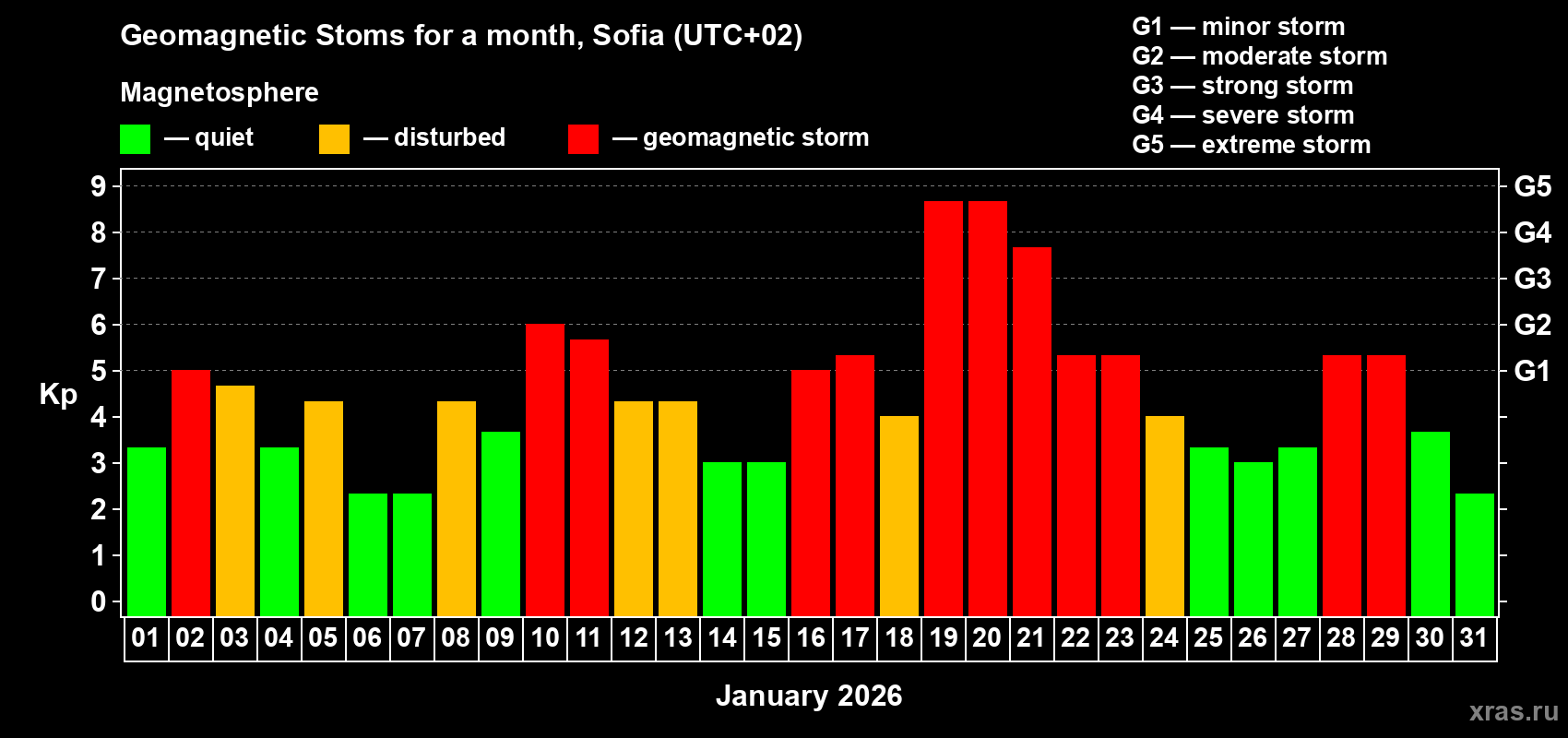 Changes in the maximum daily geomagnetic index Kp in January 2026