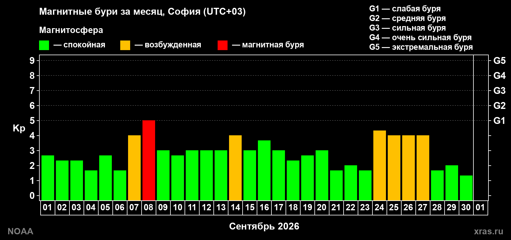 Изменения геомагнитного индекса Kp в сентябре 2026 года