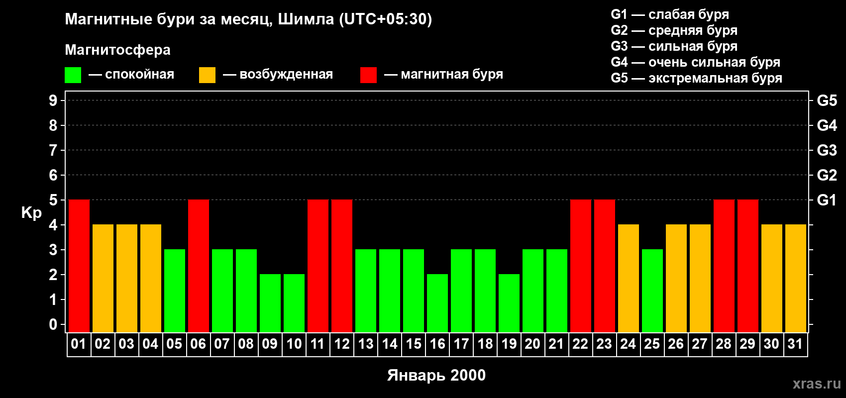 Изменения геомагнитного индекса Kp в январе 2000 года
